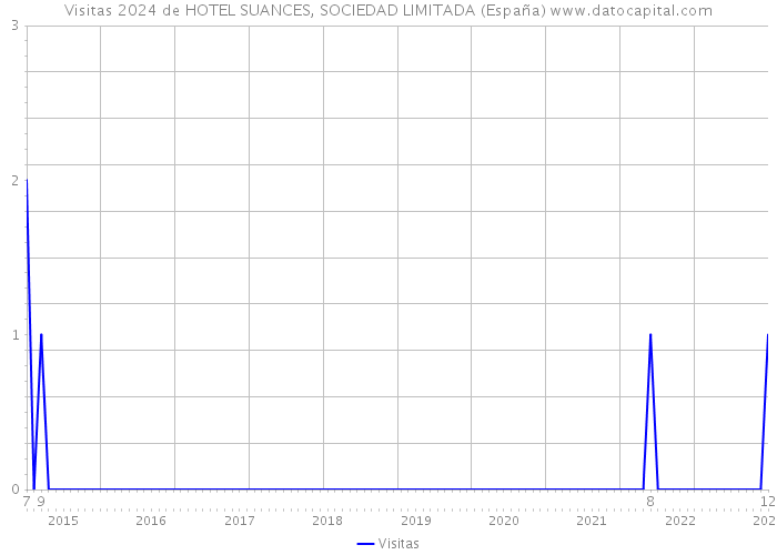 Visitas 2024 de HOTEL SUANCES, SOCIEDAD LIMITADA (España) 