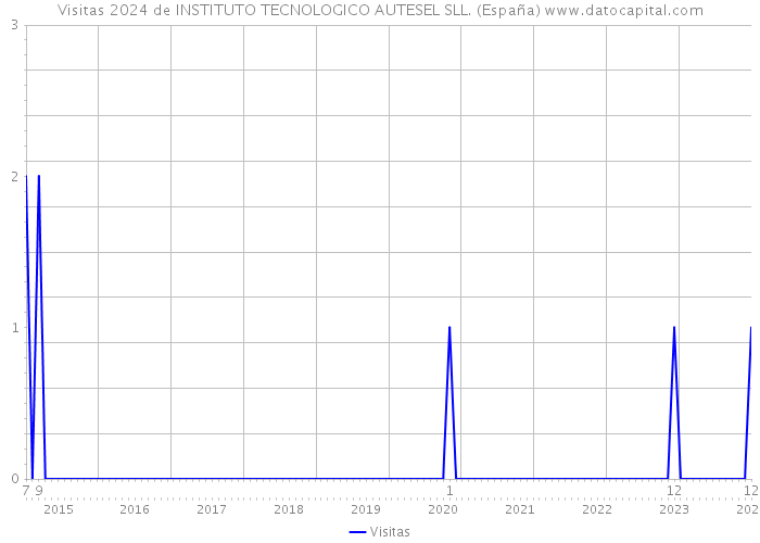 Visitas 2024 de INSTITUTO TECNOLOGICO AUTESEL SLL. (España) 