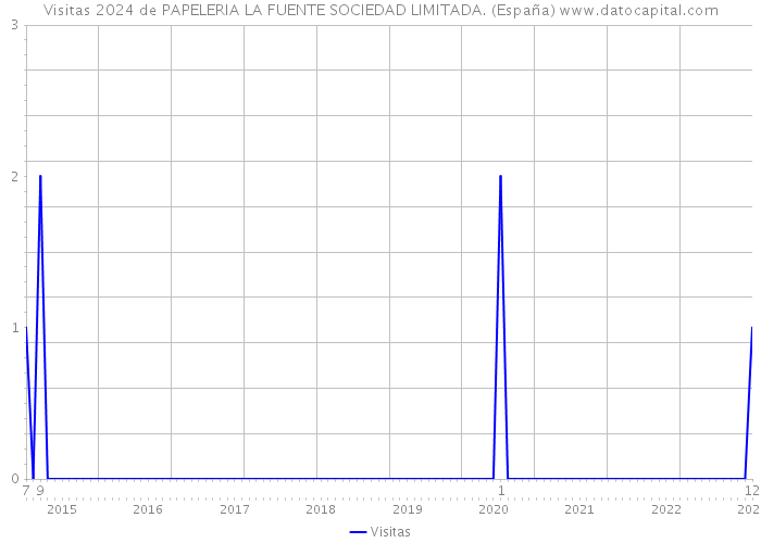 Visitas 2024 de PAPELERIA LA FUENTE SOCIEDAD LIMITADA. (España) 