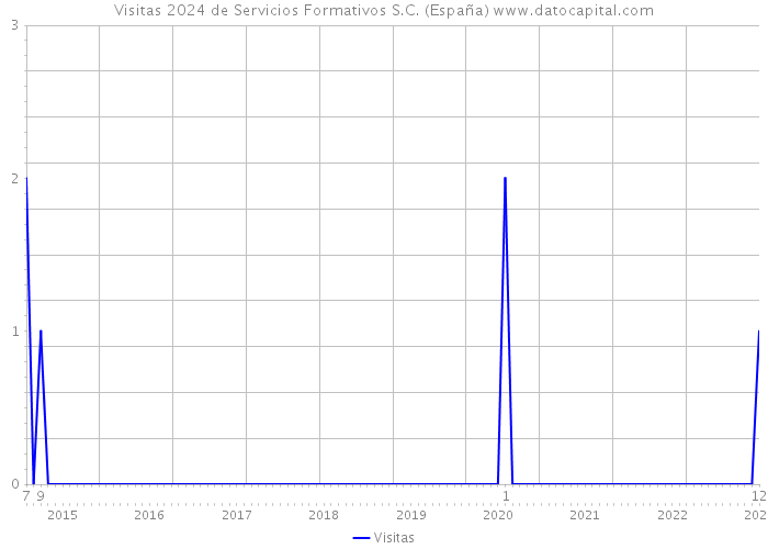 Visitas 2024 de Servicios Formativos S.C. (España) 