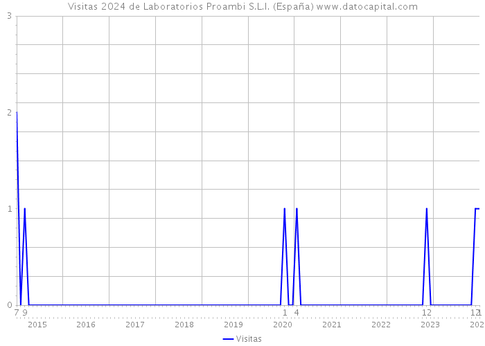 Visitas 2024 de Laboratorios Proambi S.L.l. (España) 