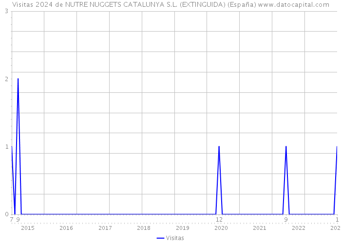 Visitas 2024 de NUTRE NUGGETS CATALUNYA S.L. (EXTINGUIDA) (España) 