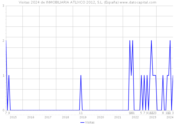 Visitas 2024 de INMOBILIARIA ATLIXCO 2012, S.L. (España) 