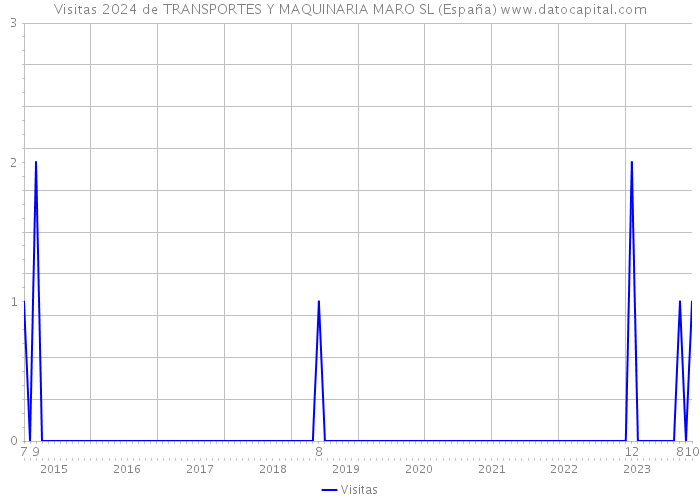 Visitas 2024 de TRANSPORTES Y MAQUINARIA MARO SL (España) 