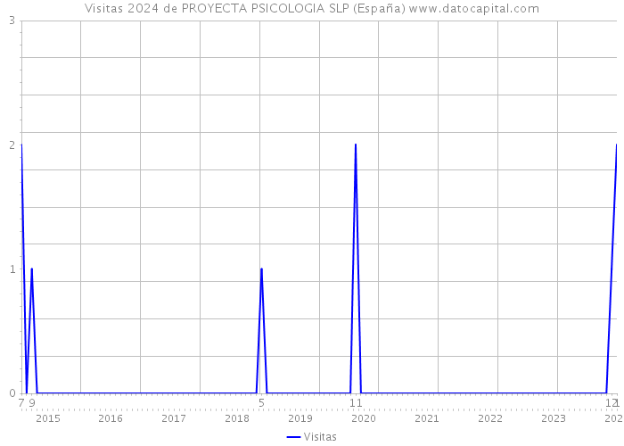 Visitas 2024 de PROYECTA PSICOLOGIA SLP (España) 