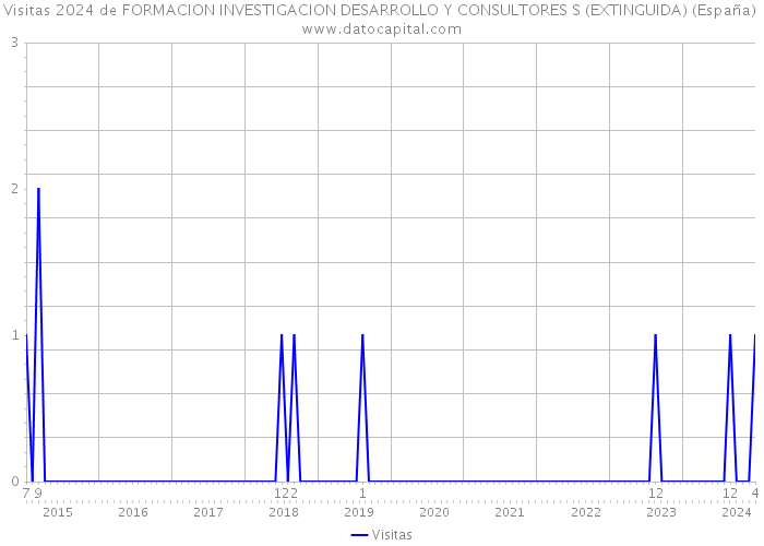 Visitas 2024 de FORMACION INVESTIGACION DESARROLLO Y CONSULTORES S (EXTINGUIDA) (España) 