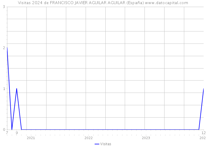 Visitas 2024 de FRANCISCO JAVIER AGUILAR AGUILAR (España) 