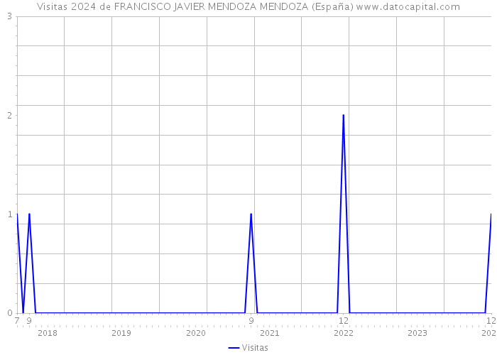 Visitas 2024 de FRANCISCO JAVIER MENDOZA MENDOZA (España) 