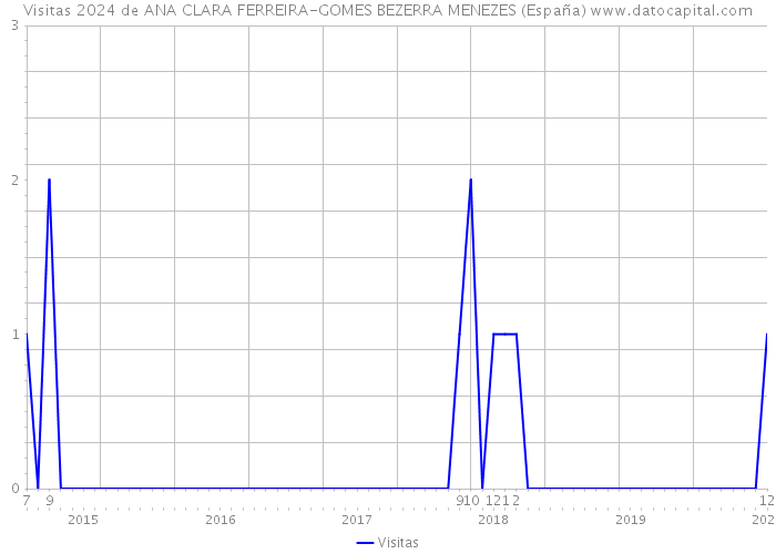 Visitas 2024 de ANA CLARA FERREIRA-GOMES BEZERRA MENEZES (España) 