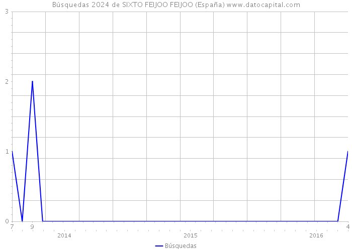 Búsquedas 2024 de SIXTO FEIJOO FEIJOO (España) 