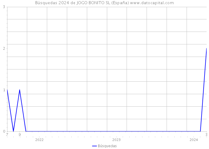 Búsquedas 2024 de JOGO BONITO SL (España) 