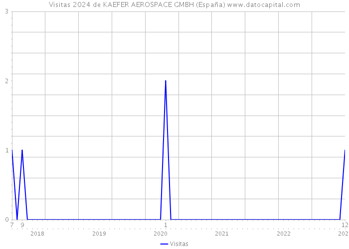 Visitas 2024 de KAEFER AEROSPACE GMBH (España) 