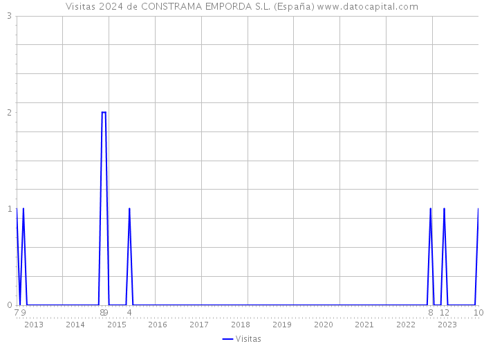Visitas 2024 de CONSTRAMA EMPORDA S.L. (España) 