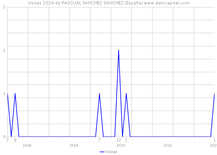 Visitas 2024 de PASCUAL SANCHEZ SANCHEZ (España) 