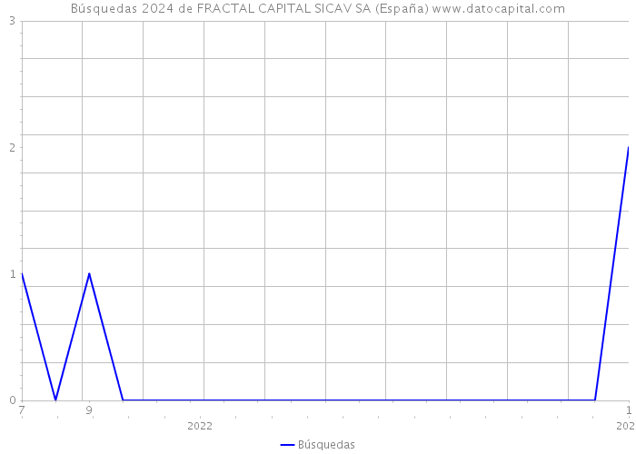 Búsquedas 2024 de FRACTAL CAPITAL SICAV SA (España) 
