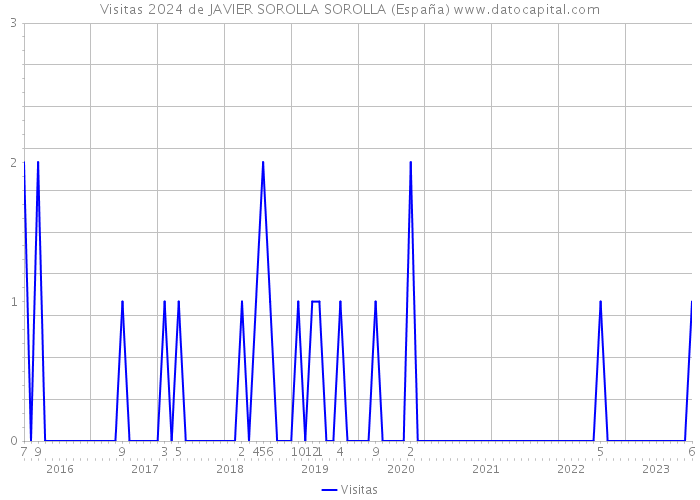 Visitas 2024 de JAVIER SOROLLA SOROLLA (España) 
