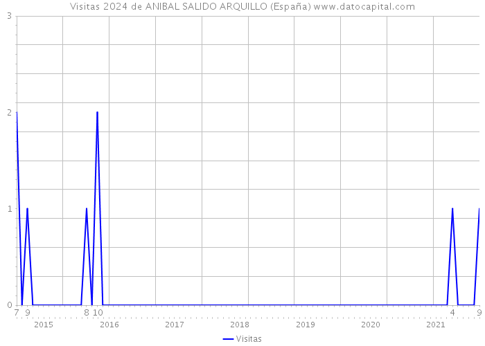 Visitas 2024 de ANIBAL SALIDO ARQUILLO (España) 