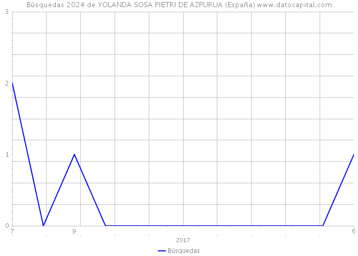 Búsquedas 2024 de YOLANDA SOSA PIETRI DE AZPURUA (España) 