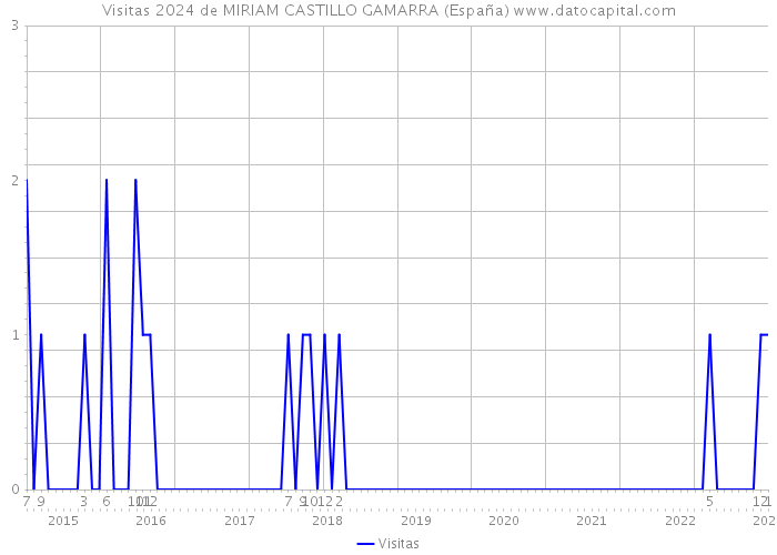 Visitas 2024 de MIRIAM CASTILLO GAMARRA (España) 
