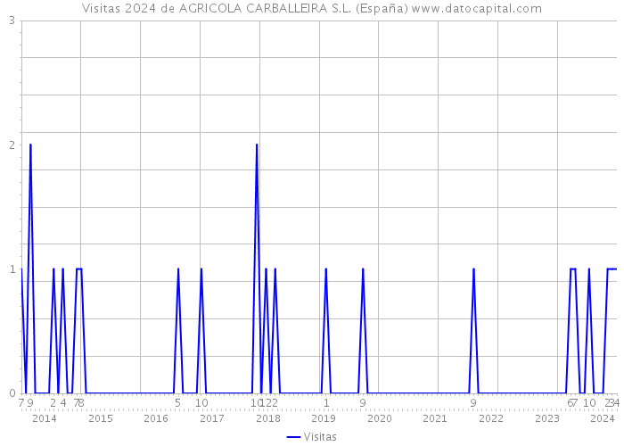 Visitas 2024 de AGRICOLA CARBALLEIRA S.L. (España) 