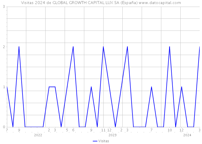 Visitas 2024 de GLOBAL GROWTH CAPITAL LUX SA (España) 