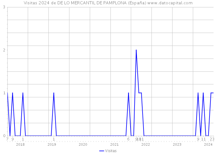 Visitas 2024 de DE LO MERCANTIL DE PAMPLONA (España) 