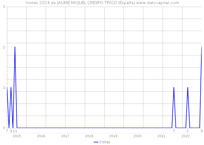 Visitas 2024 de JAUME MIQUEL CRESPO TRIGO (España) 