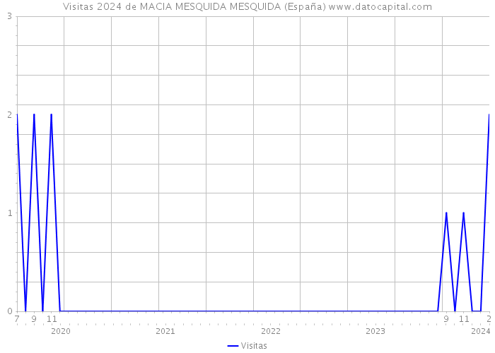 Visitas 2024 de MACIA MESQUIDA MESQUIDA (España) 