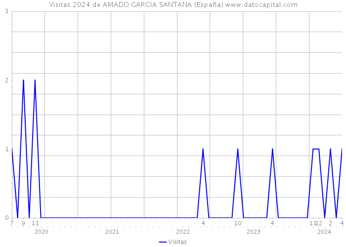 Visitas 2024 de AMADO GARCIA SANTANA (España) 