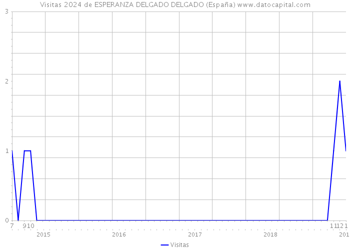Visitas 2024 de ESPERANZA DELGADO DELGADO (España) 