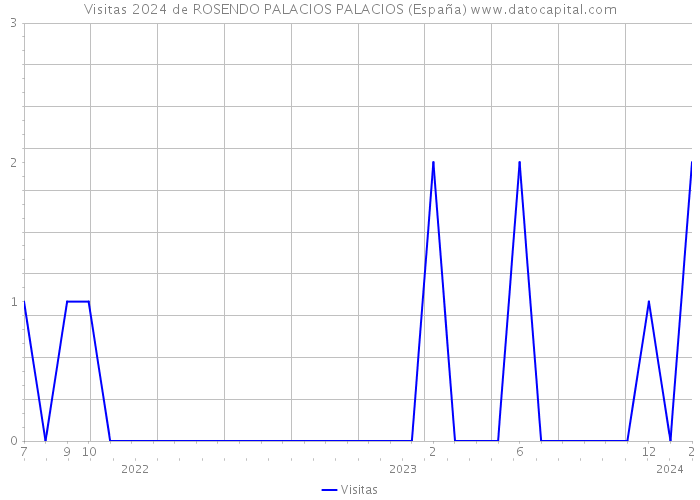 Visitas 2024 de ROSENDO PALACIOS PALACIOS (España) 