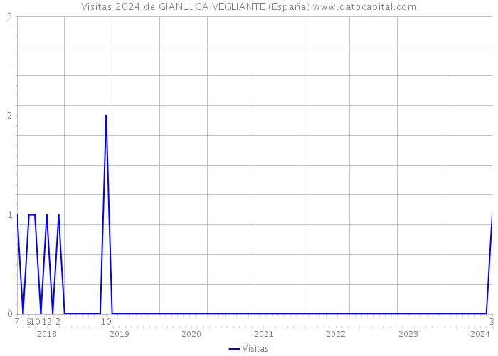 Visitas 2024 de GIANLUCA VEGLIANTE (España) 