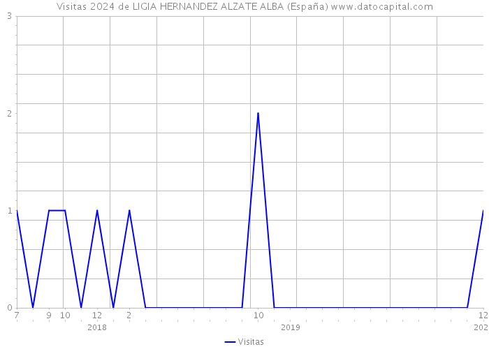 Visitas 2024 de LIGIA HERNANDEZ ALZATE ALBA (España) 