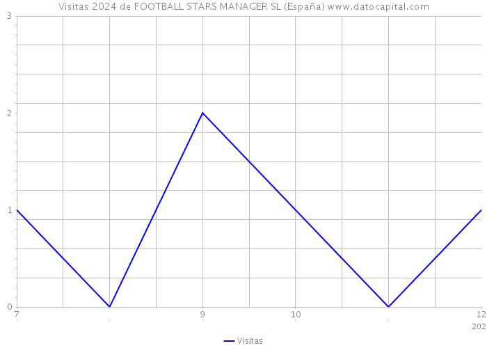 Visitas 2024 de FOOTBALL STARS MANAGER SL (España) 