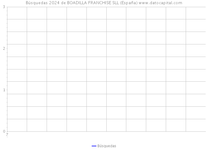 Búsquedas 2024 de BOADILLA FRANCHISE SLL (España) 