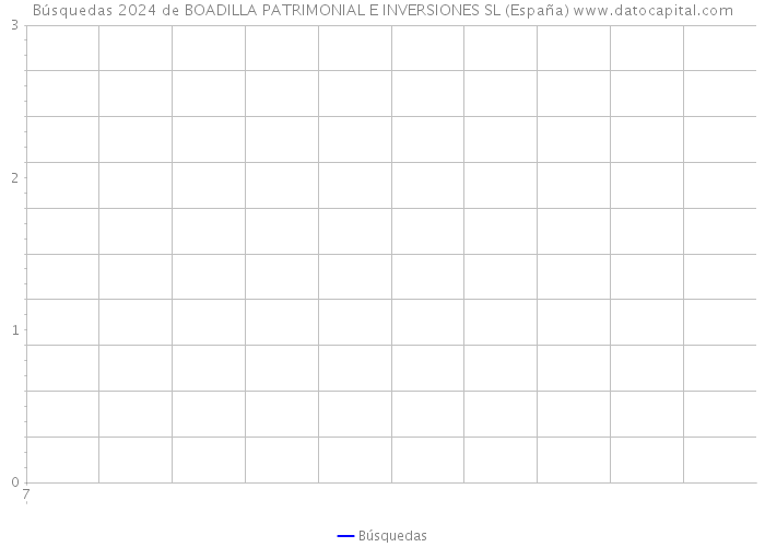 Búsquedas 2024 de BOADILLA PATRIMONIAL E INVERSIONES SL (España) 