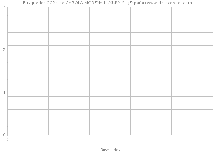 Búsquedas 2024 de CAROLA MORENA LUXURY SL (España) 