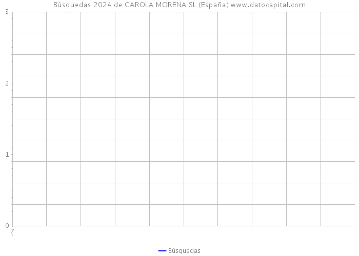 Búsquedas 2024 de CAROLA MORENA SL (España) 