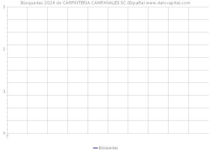 Búsquedas 2024 de CARPINTERIA CAMPANALES SC (España) 