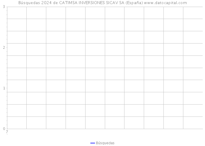Búsquedas 2024 de CATIMSA INVERSIONES SICAV SA (España) 