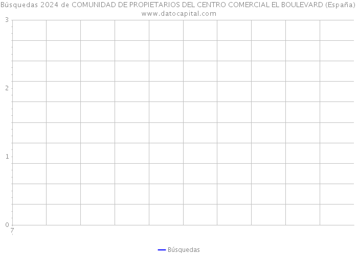 Búsquedas 2024 de COMUNIDAD DE PROPIETARIOS DEL CENTRO COMERCIAL EL BOULEVARD (España) 