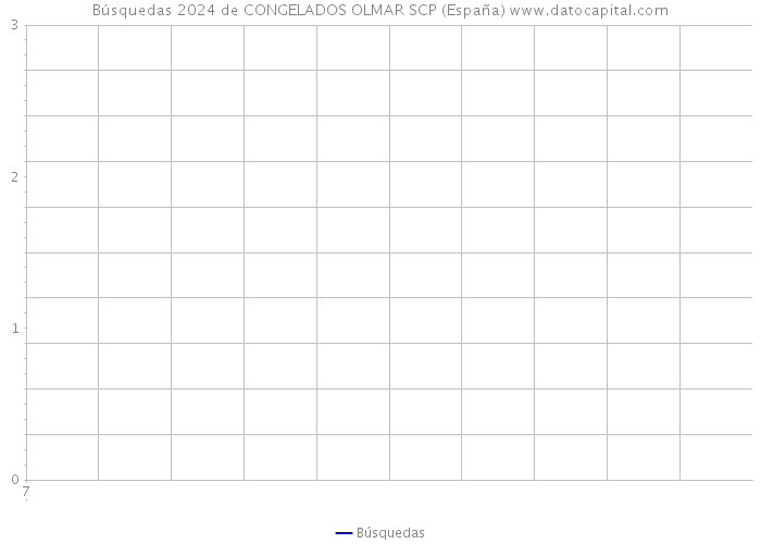 Búsquedas 2024 de CONGELADOS OLMAR SCP (España) 