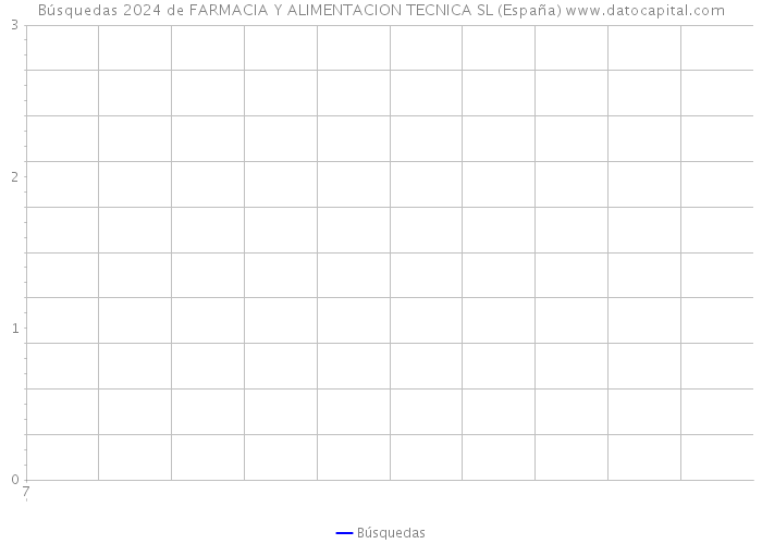 Búsquedas 2024 de FARMACIA Y ALIMENTACION TECNICA SL (España) 