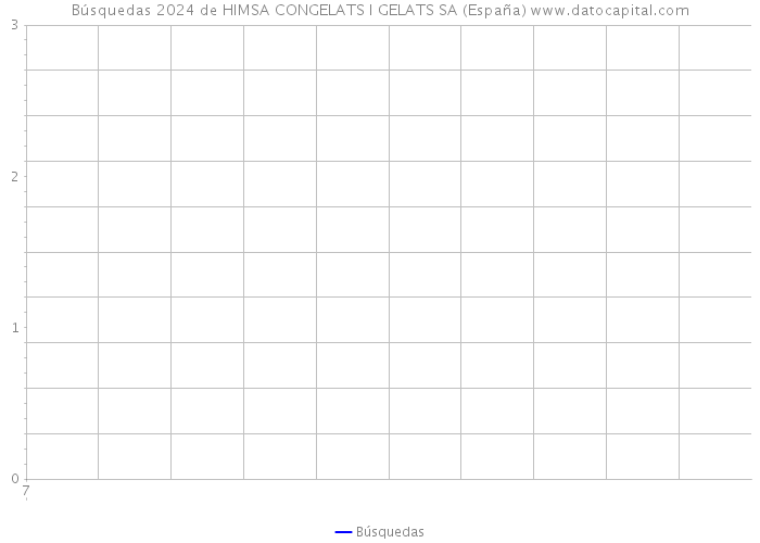 Búsquedas 2024 de HIMSA CONGELATS I GELATS SA (España) 