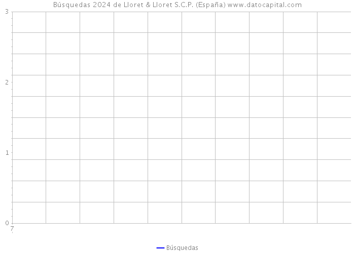 Búsquedas 2024 de Lloret & Lloret S.C.P. (España) 