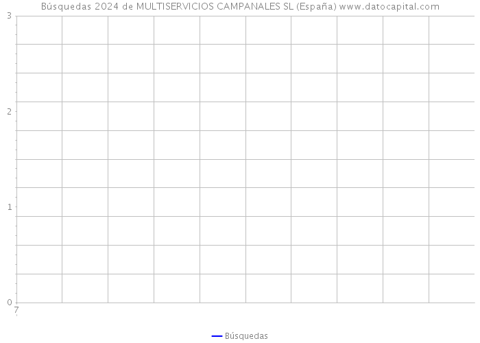 Búsquedas 2024 de MULTISERVICIOS CAMPANALES SL (España) 