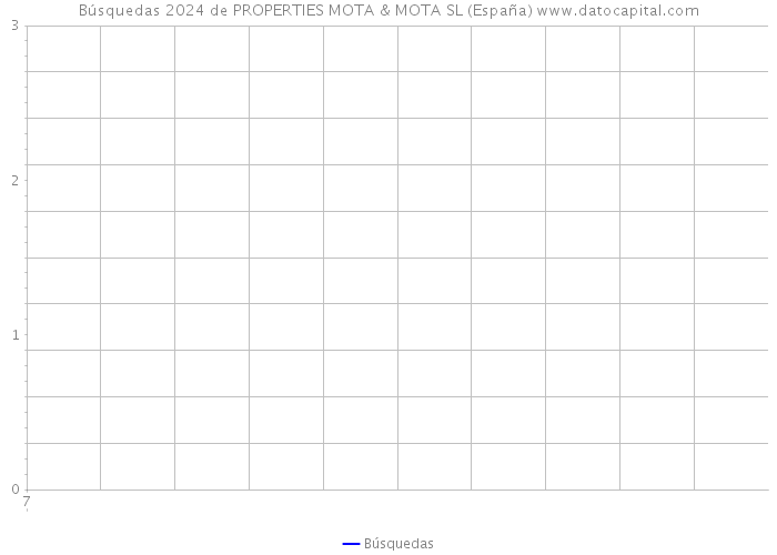 Búsquedas 2024 de PROPERTIES MOTA & MOTA SL (España) 