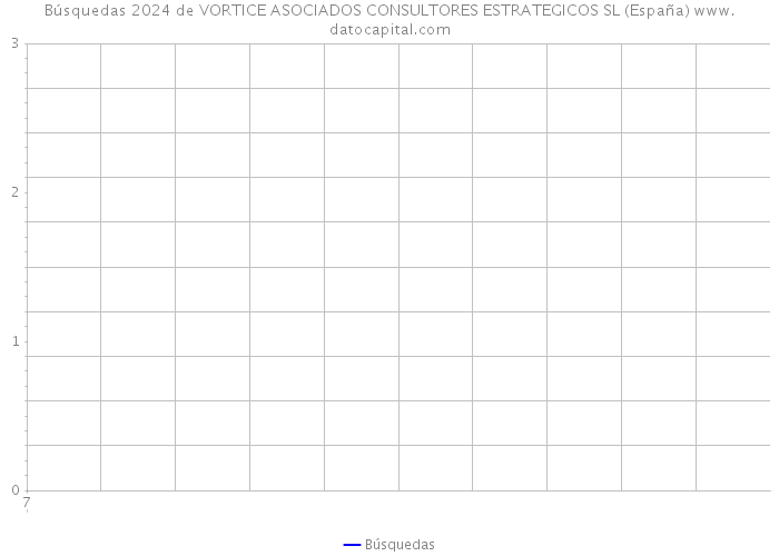 Búsquedas 2024 de VORTICE ASOCIADOS CONSULTORES ESTRATEGICOS SL (España) 