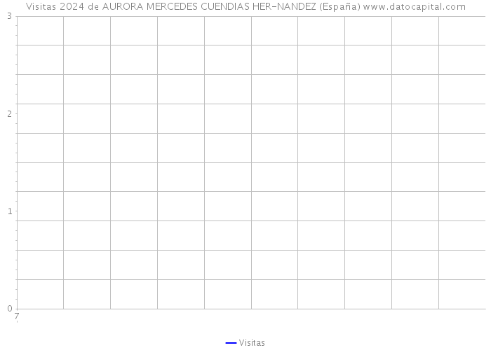 Visitas 2024 de AURORA MERCEDES CUENDIAS HER-NANDEZ (España) 