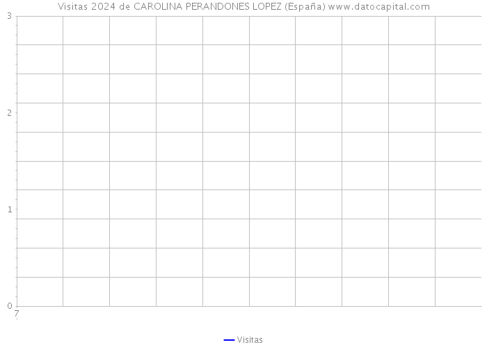 Visitas 2024 de CAROLINA PERANDONES LOPEZ (España) 